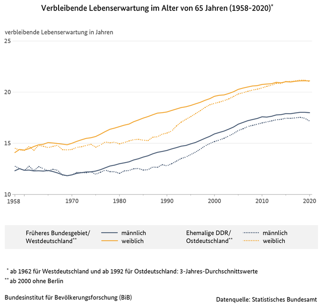 Liniendiagramm der verbleibenden Lebenserwartung im Alter von 65 Jahren in West- und Ostdeutschland nach Geschlecht (1958 bis 2020) (verweist auf: Verbleibende Lebenserwartung im Alter von 65 Jahren in West- und Ostdeutschland nach Geschlecht (1958-2020))