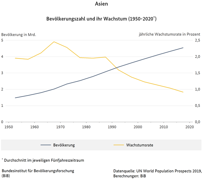 Liniendiagramm zur Bev&#246;lkerungszahl und ihr Wachstum in Asien (1950-2020) - Durchschnitt im jeweiligen F&#252;nfjahreszeitraum (verweist auf: Bevölkerungszahl und ihr Wachstum, Asien (1950-2020))
